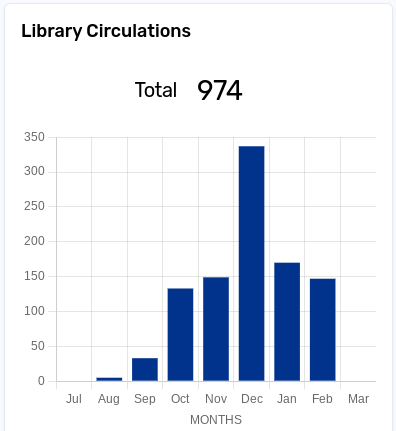 Library Circulation Statistics